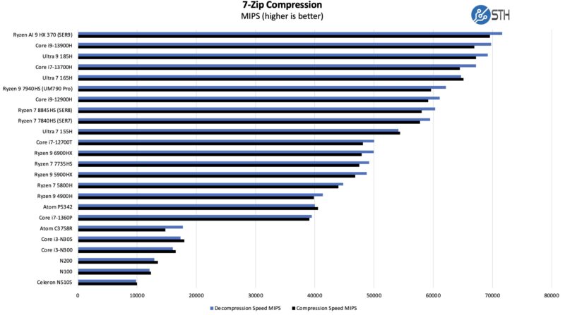 AMD Ryzen AI 9 HX 370 7zip Compression Benchmark