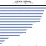 AMD Ryzen AI 9 HX 370 Linux Kernel Compile Benchmark