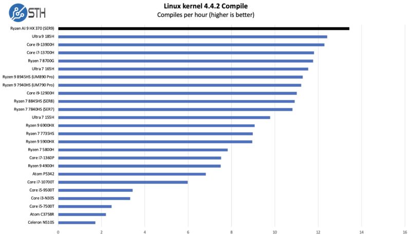 AMD Ryzen AI 9 HX 370 Linux Kernel Compile Benchmark