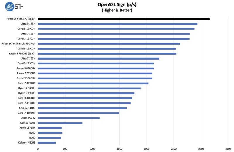 AMD Ryzen AI 9 HX 370 OpenSSL Sign Benchmark