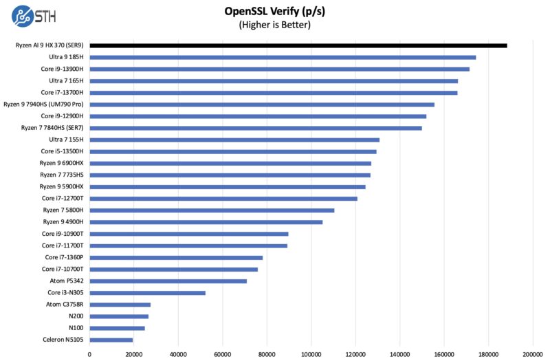 AMD Ryzen AI 9 HX 370 OpenSSL Verify Benchmark