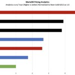 Ampere AmpereOne A192-32X MariaDB Pricing Analytics