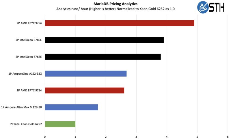 Ampere AmpereOne A192-32X MariaDB Pricing Analytics