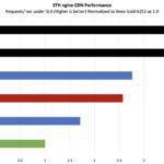 Ampere AmpereOne A192-32X STH nginx CDN Performance