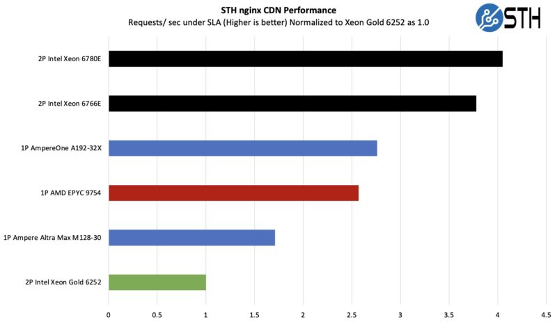 Ampere AmpereOne A192-32X STH nginx CDN Performance