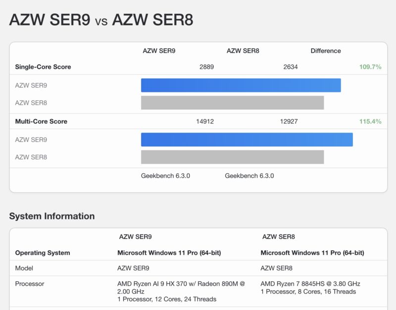 Beelink SER8 to SER9 Geekbench 6 CPU Performance