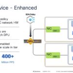 Cisco DPU Offload SDN Service