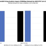 MariaDB AMD EPYC 9005 Turin SSD Sensitivity by SKU Network