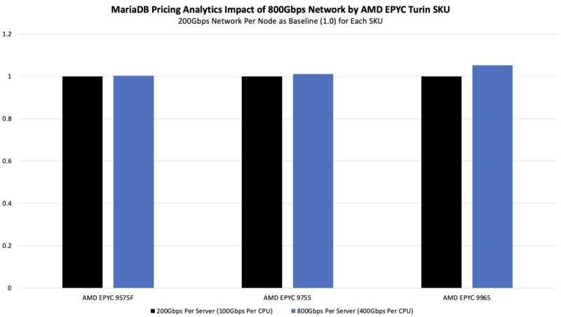 MariaDB AMD EPYC 9005 Turin SSD Sensitivity by SKU Network