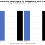 MariaDB AMD EPYC 9005 Turin SSD Sensitivity by SKU Solidigm D7-PS1010