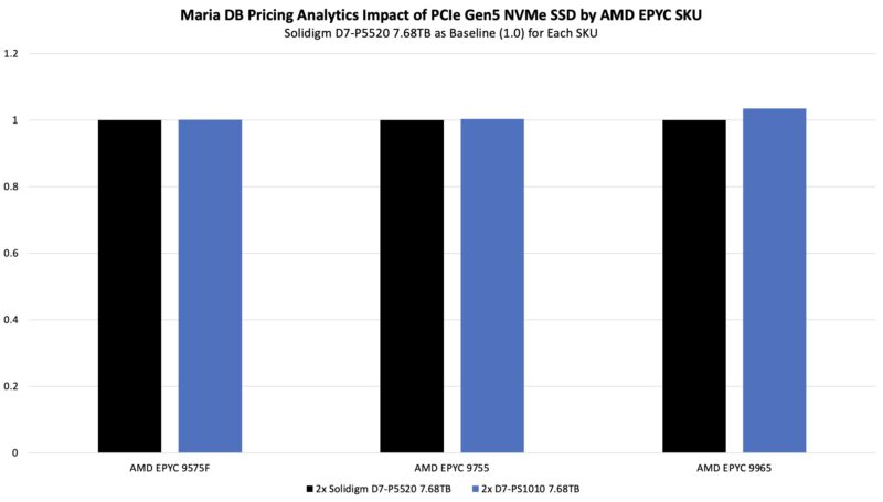 MariaDB AMD EPYC 9005 Turin SSD Sensitivity by SKU Solidigm D7-PS1010