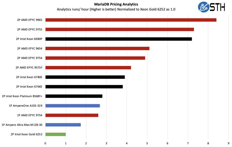 MariaDB Pricing Analytics AMD EPYC Turin