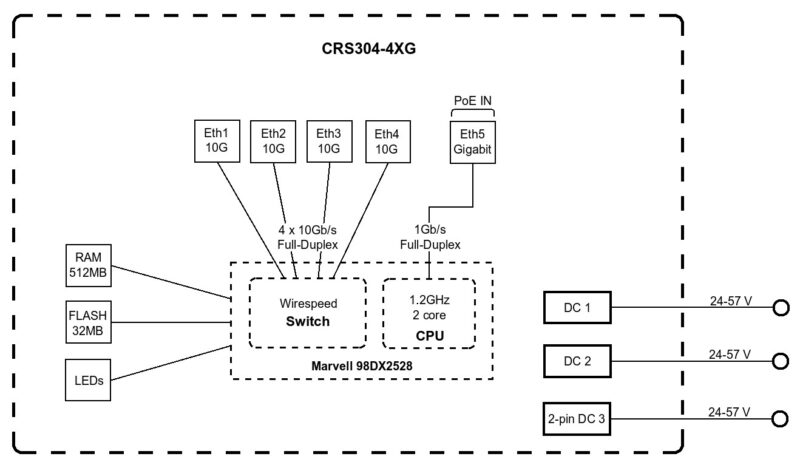 MikroTik CRS304 4XG IN Block Diagram