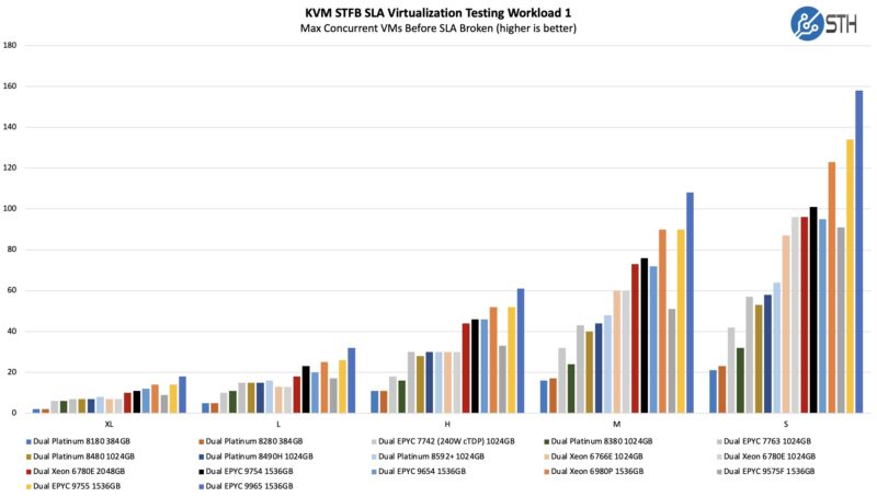 STH KVM STFB Benchmark 1 AMD EPYC Turin