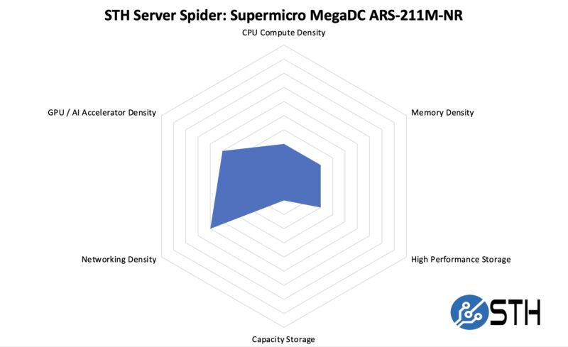 Supermicro MegaDC ARS-211M-NR