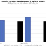 STH nginx CDN AMD EPYC 9005 Turin Network Sensitivity