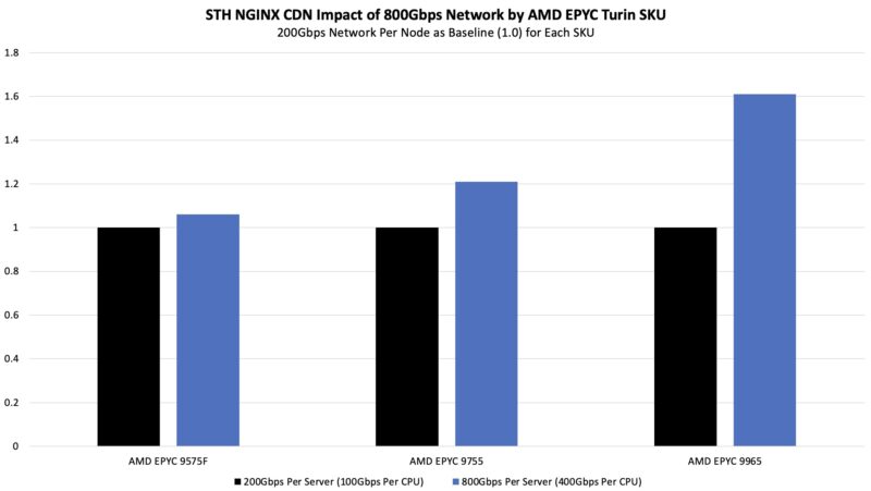 STH nginx CDN AMD EPYC 9005 Turin Network Sensitivity