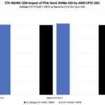 STH nginx CDN AMD EPYC 9005 Turin SSD Sensitivity by SKU Solidigm D7-PS1010