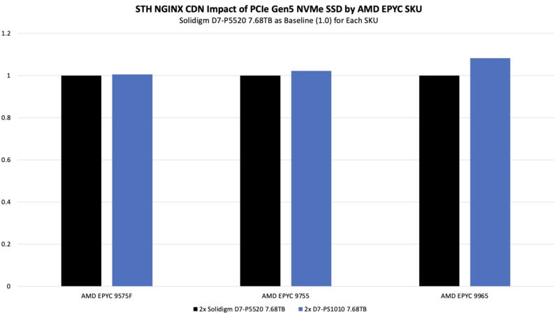 STH nginx CDN AMD EPYC 9005 Turin SSD Sensitivity by SKU Solidigm D7-PS1010