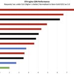 STH nginx CDN Performance AMD EPYC Turin