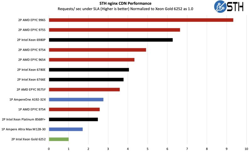 STH nginx CDN Performance AMD EPYC Turin