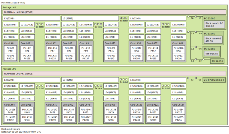 AMD EPYC 9575F Topology