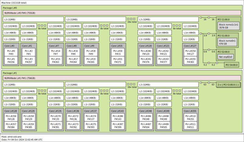 AMD EPYC 9755 Topology