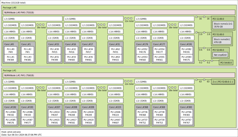 AMD EPYC 9965 Topology