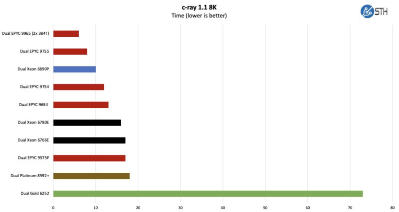 c-ray Benchmark 1 AMD EPYC Turin