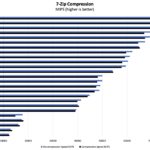 AMD Ryzen 7 9800X3D 7zip Compression Benchmark