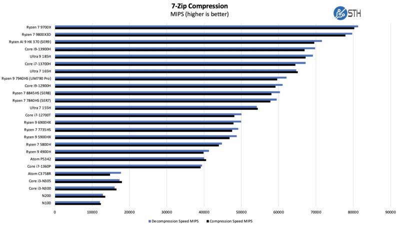 AMD Ryzen 7 9800X3D 7zip Compression Benchmark