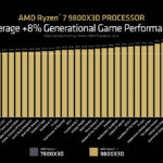 AMD Ryzen 7 9800X3D AMD Game Performance