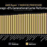 AMD Ryzen 7 9800X3D AMD Game Performance 2