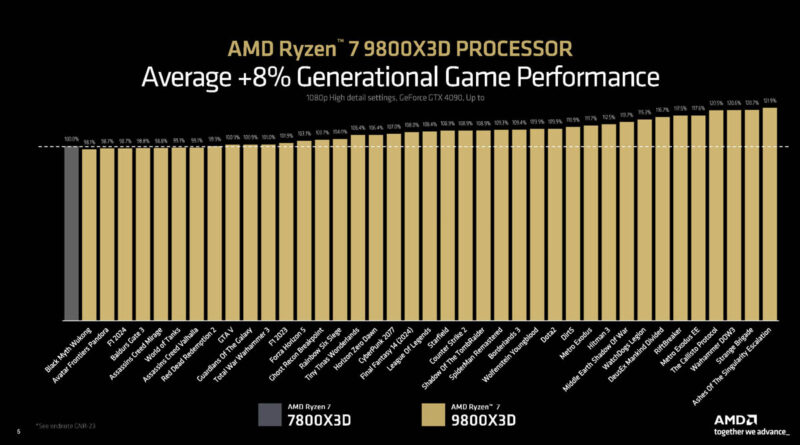 AMD Ryzen 7 9800X3D AMD Game Performance 2