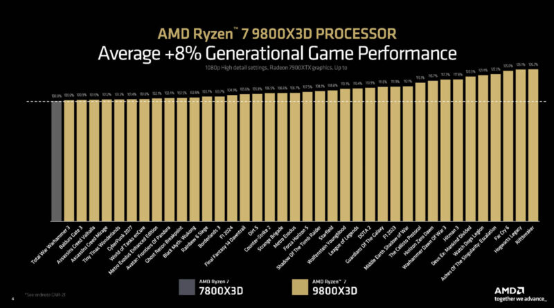 AMD Ryzen 7 9800X3D AMD Game Performance