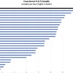 AMD Ryzen 7 9800X3D Linux Kernel Compile Benchmark