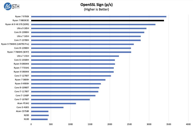 AMD Ryzen 7 9800X3D OpenSSL Sign Benchmark