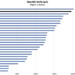 AMD Ryzen 7 9800X3D OpenSSL Verify Benchmark