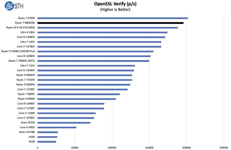 AMD Ryzen 7 9800X3D OpenSSL Verify Benchmark