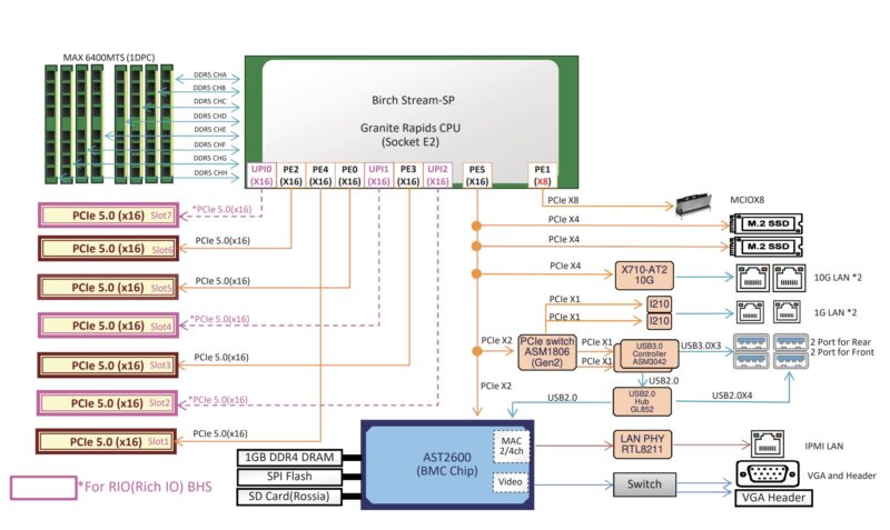 ASRock Rack GNRD8-2L2T Block Diagram