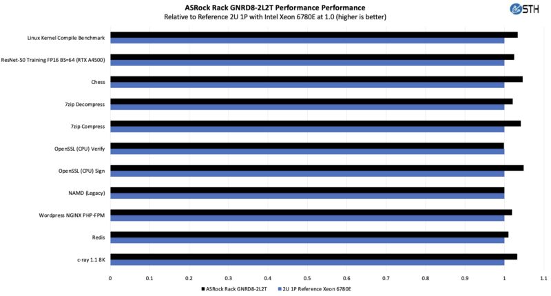 ASRock Rack GNRD8-2L2T Performance