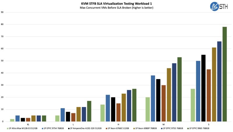 Ampere AmpereOne A192-32X KVM STFB SLA Virtualization