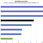 Ampere AmpereOne A192-32X MariaDB Pricing Analytics