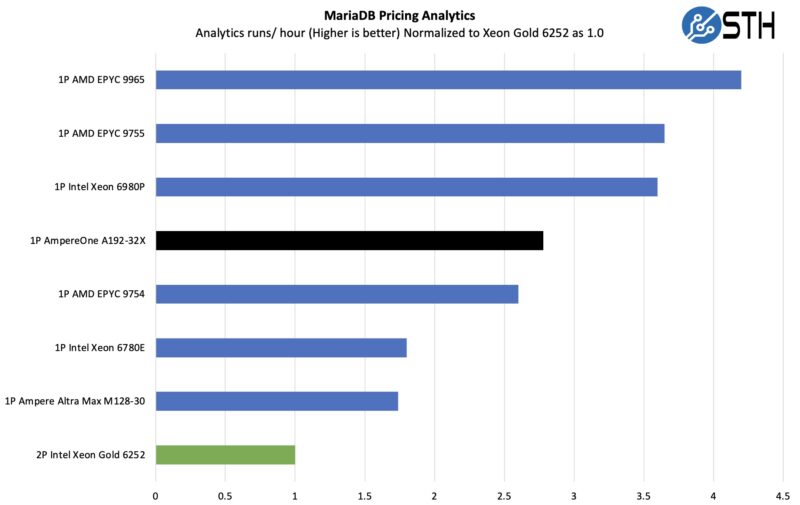 Ampere AmpereOne A192-32X MariaDB Pricing Analytics