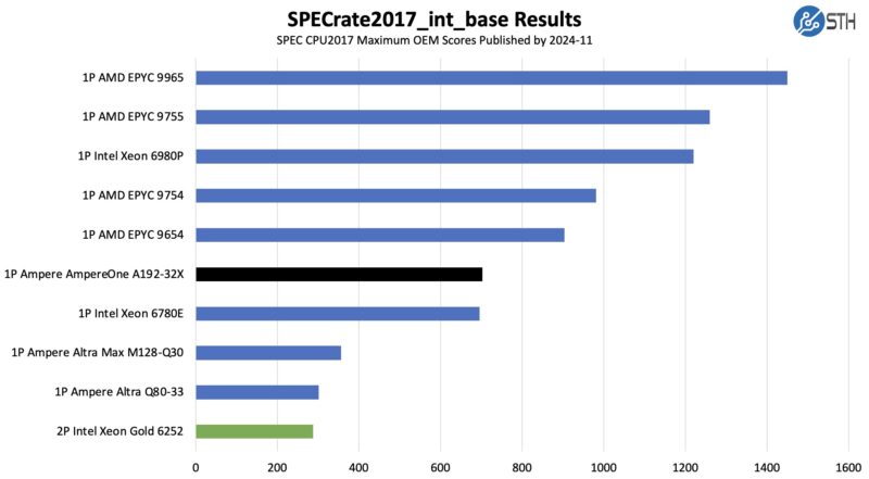 Ampere AmpereOne A192-32X SPECrate2017_int_base Results 