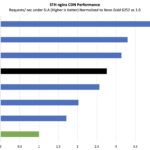 Ampere AmpereOne A192-32X STH nginx CDN