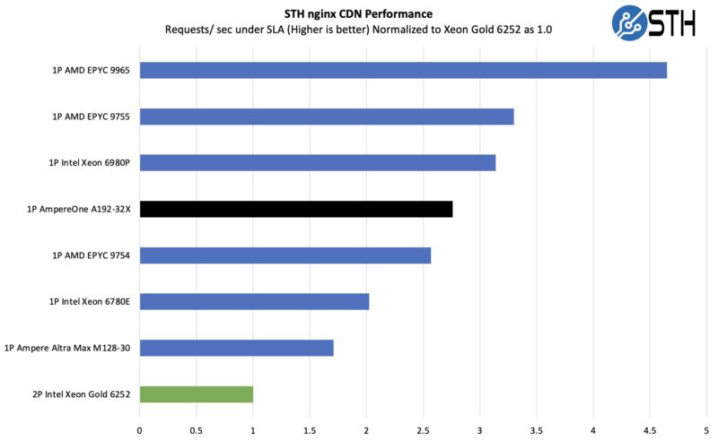 Ampere AmpereOne A192-32X STH nginx CDN