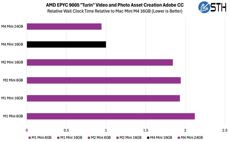 Apple Mac Mini M4 Adobe Creative Cloud AMD EPYC 9005 Turin Asset Generation