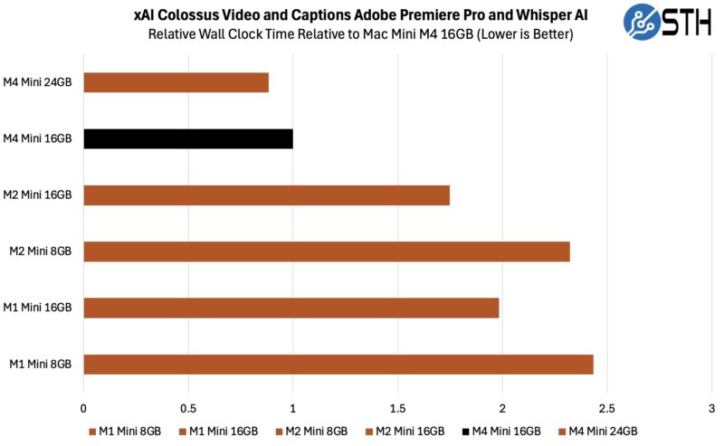 Apple Mac Mini M4 Adobe Premiere ffmpeg Whisper AI