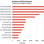 Apple Mac Mini M4 Geekbench 6 GPU OpenCL